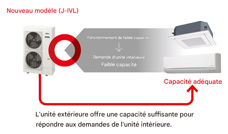 l'unité extérieure offre une capacité suffisante pour répondre aux demandes de l'unité intérieure.