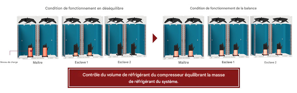 Le volume de réfrigérant du compresseur permet de contrôler l’équilibrage de la masse de réfrigérant dans le système.