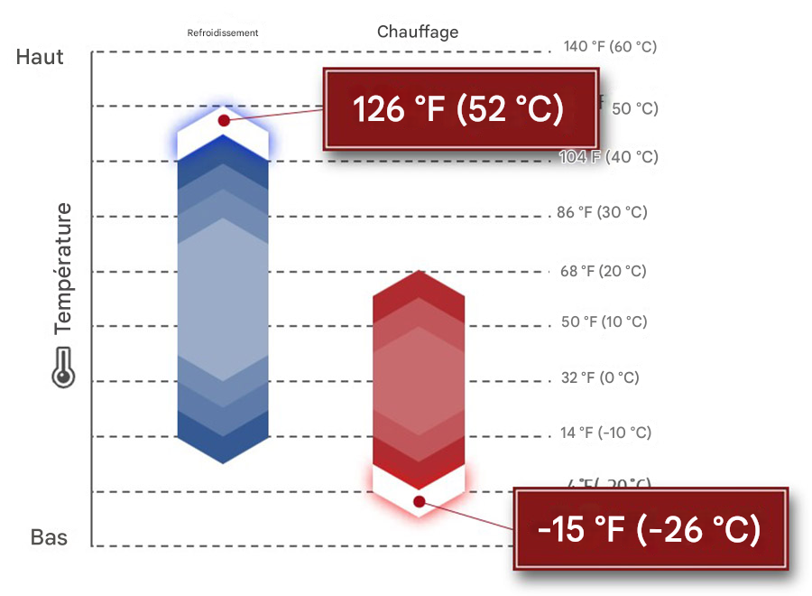 Refroidissement 52 °C (126 °F), chauffage -26 °C (-15 °F)