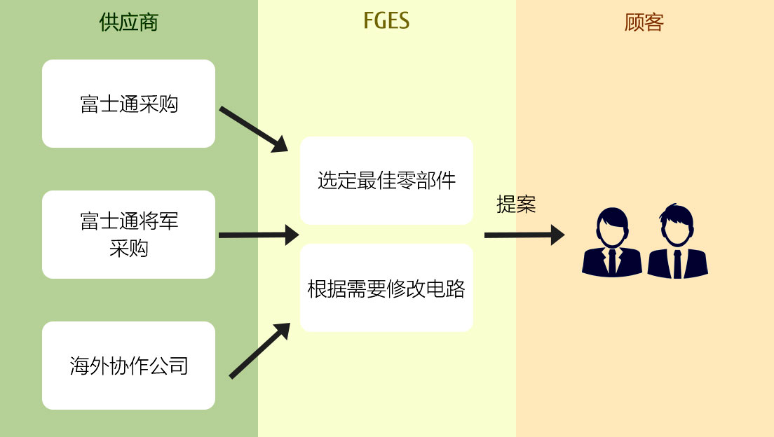 与富士通集团及协作企业合作的采购力 流程