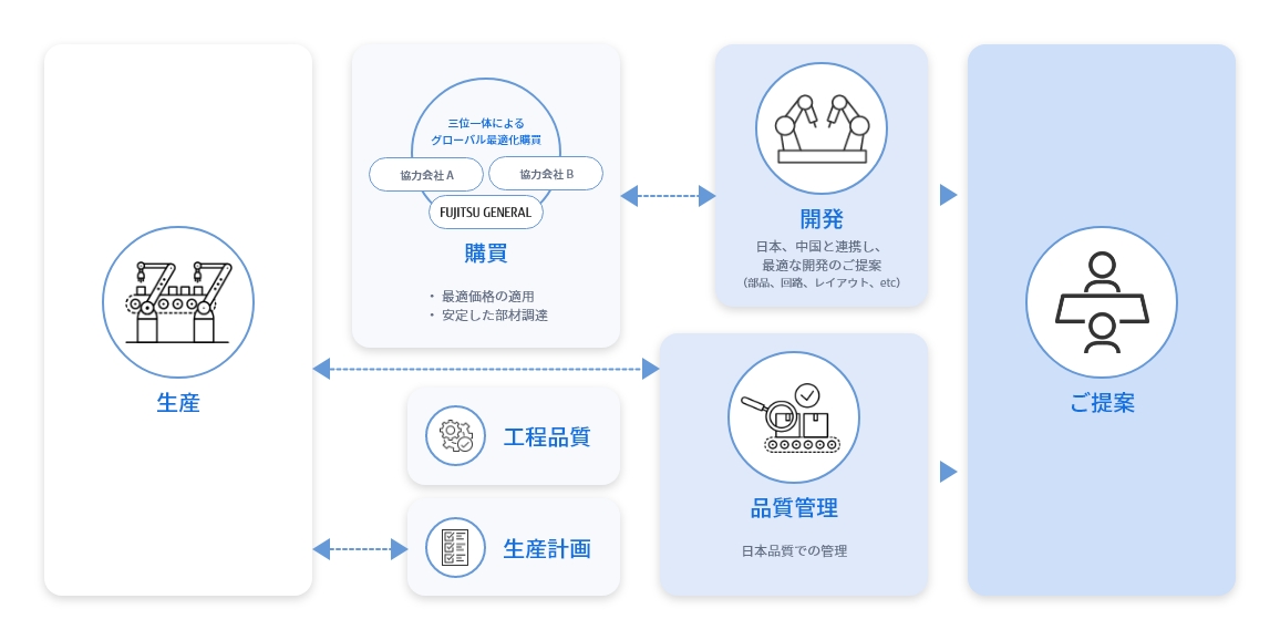 お客様のご要望に合わせて、製品の設計開発など日本の富士通ゼネラルエレクトロニクスと連携しご提案します。また部品調達・生産から品質管理まで日系の協力会社及び日系の協力工場にて、国内生産、低コスト、短納期にこだわったものづくりをご提供します。