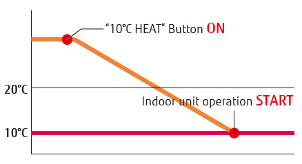 10 °C kütmise nupp aktiveeritud Siseseadme töö alustamine