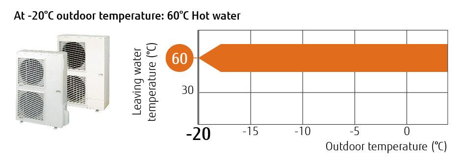 Agua caliente a 60°C con -20°C de temperatura exterior