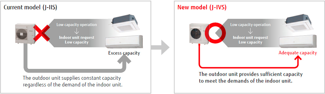 Modelo actual (J-IIS): El aparato exterior proporciona una capacidad constante independientemente de la demanda del aparato interior. Nuevo modelo (J-IVS): El aparato exterior proporciona una capacidad suficiente para satisfacer la demanda del aparato interior.