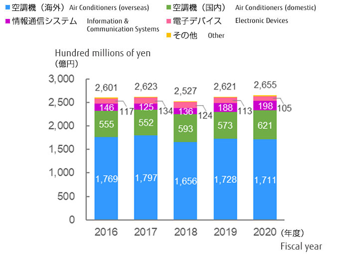 Nettomyynti (sataa miljoonaa jeniä): 2 810 (2015), 2 601 (2016), 2 623 (2017), 2 527 (2018), 2 621 (2019), 2 655 (2020), 2 655 (2020)