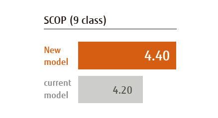 SCOP (luokka 9)  Uusi malli 4.40, nykyinen malli 4.20