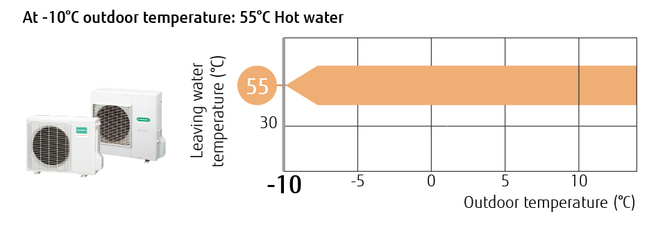 At -10°C outdoor temperature: 55°C Hot water