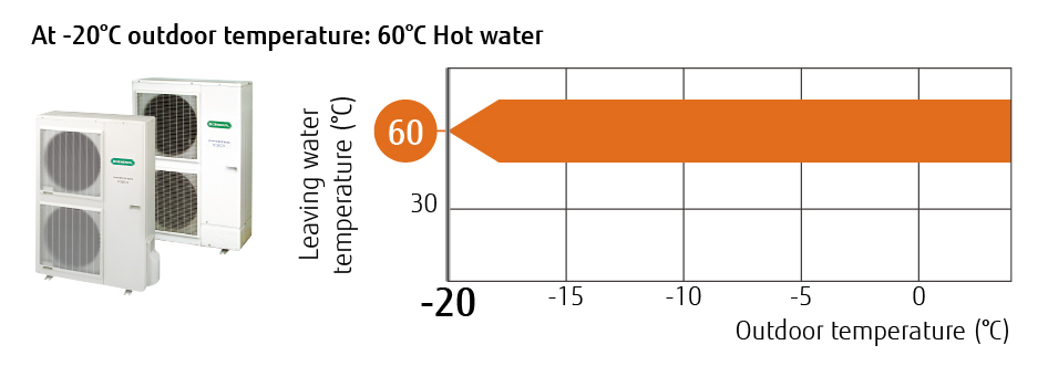 At -20°C outdoor temperature: 60°C Hot water
