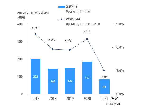 Operating income (Hundred millions of yen)  / Operating income margin: 2017 / 202 / 7.70%, 2018 / 146 / 5.80%, 2019 / 149 / 5.70%, 2020 / 187 / 7.10%, 2021 / 84 / 3.00%