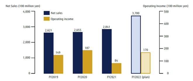 Graphs of Net Sales and Operating Income