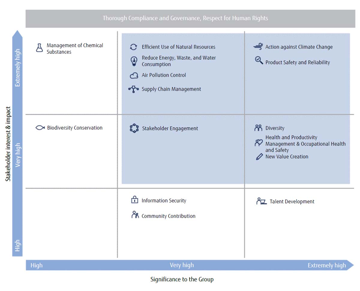 Materiality matrix