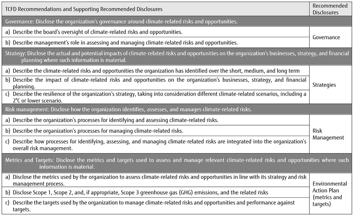 List of Recommended disclosures