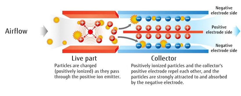 Two-Stage Plasma Air Cleaning Technology (2022年)