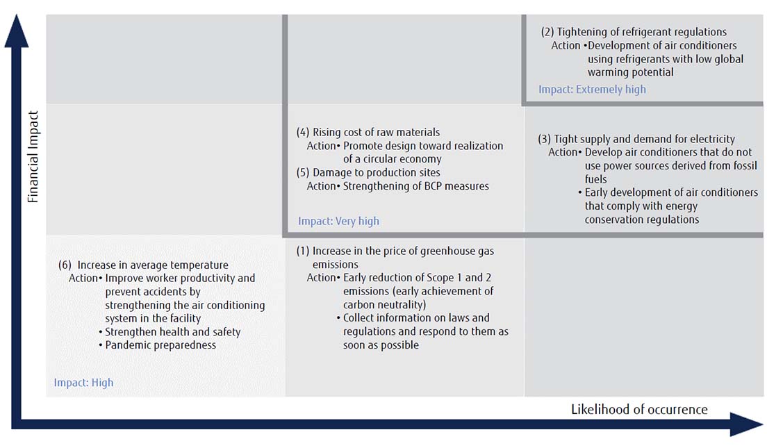 The image of  Risk： the business impact and probability