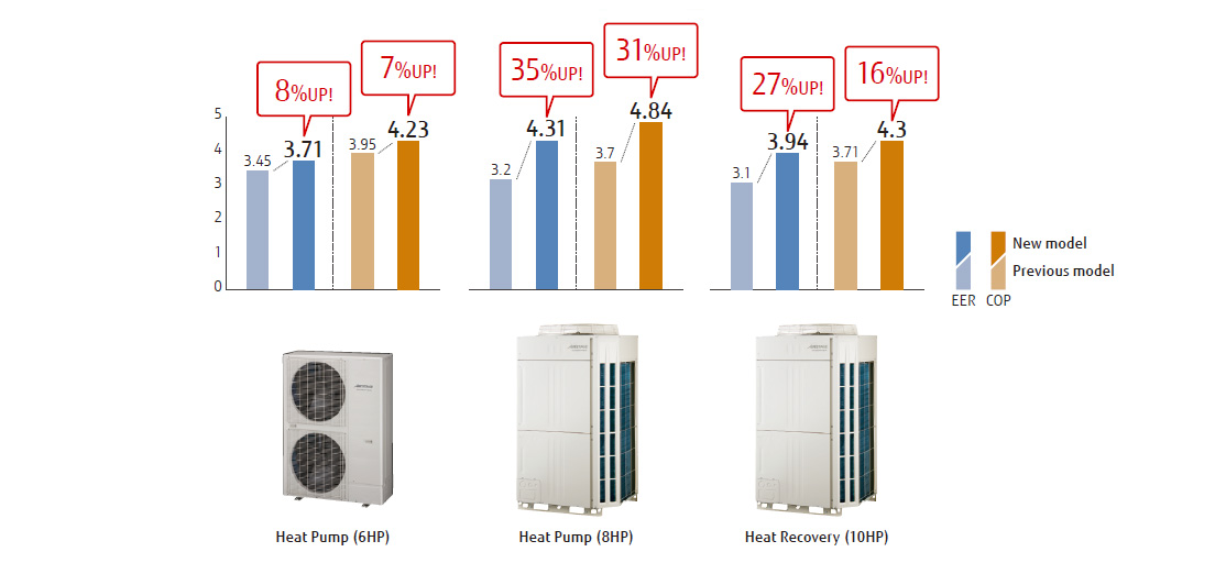 Fujitsu Heat Pump Efficiency Chart