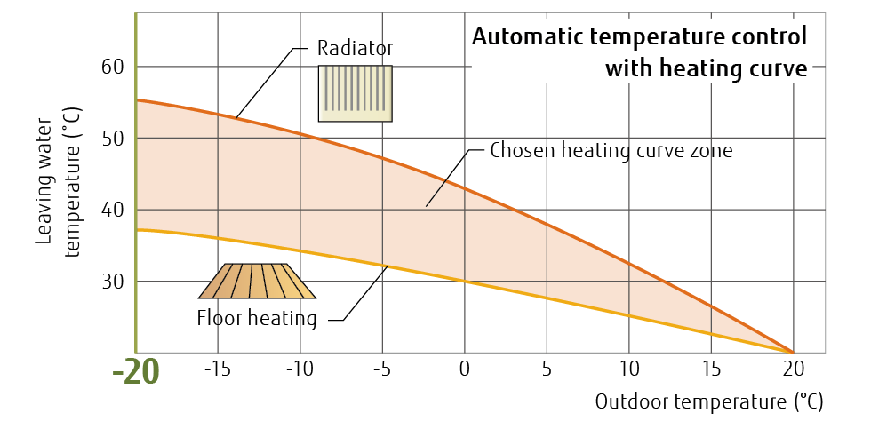 Fujitsu Heat Pump Efficiency Chart