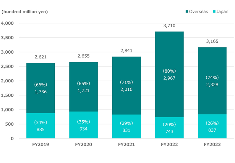 Sales Graph