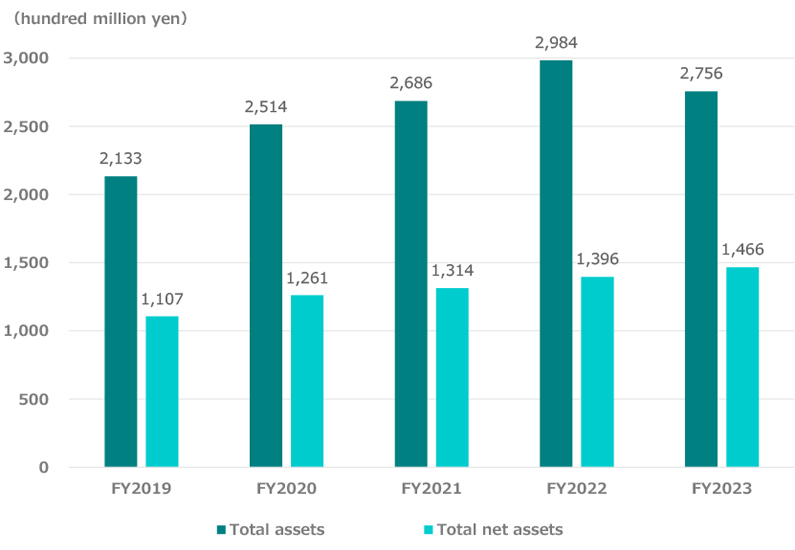 Total net assets, Total assets Graph