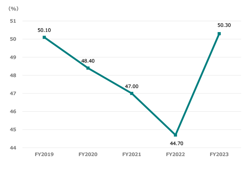 Shareholder’s equity ratio Graph