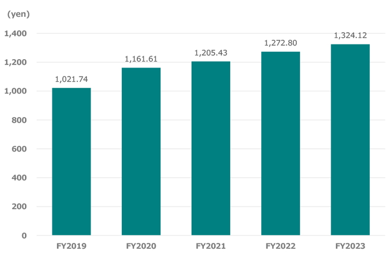 Net assets per share (BPS) Graph