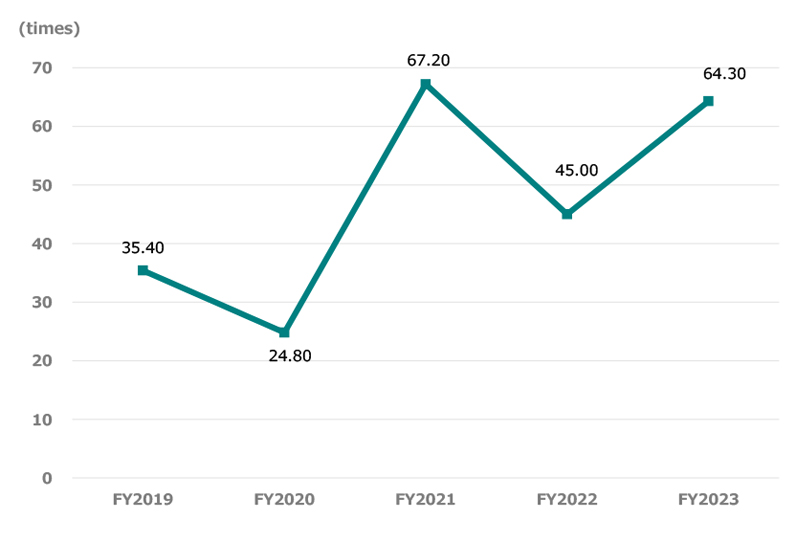 Price earnings ratio (PER) Graph