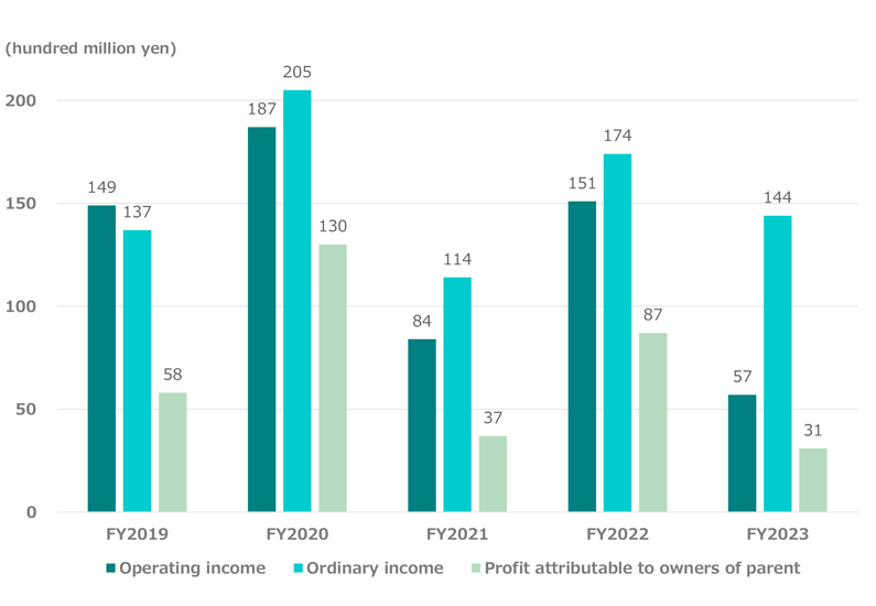 Operating income / Ordinary income / Profit attributable to owners of parent Graph