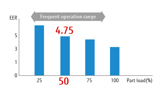 EER4.75 (โหลด 50%)