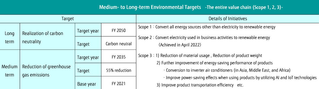 Medium- to Long-term Environmental Plan: Target and Measure