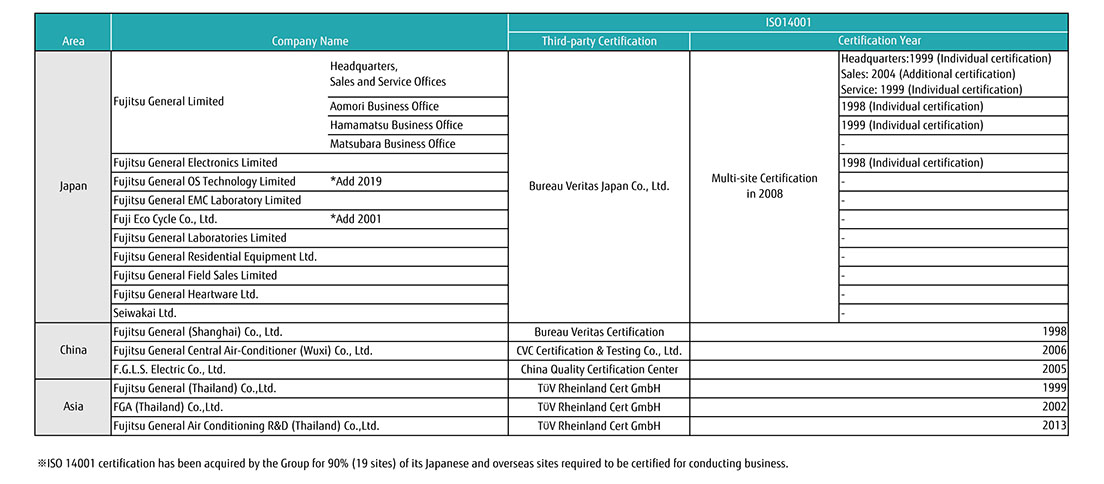 Fujitsu General Group List of ISO 14001 Certified Organizations