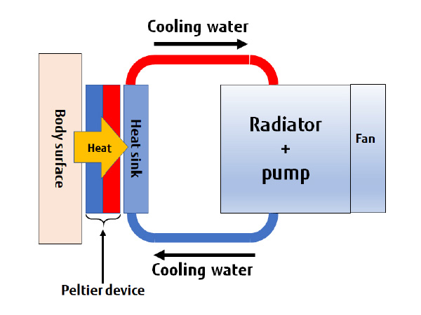 Water Cooling System of the Wearable Cooling Device