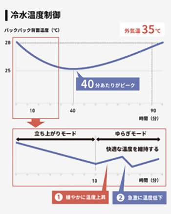 冷水温度制御のグラフ