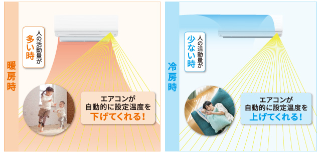 暖房使用中に人の活動量が多いと、エアコンが自動的に設定温度を下げてくれる!冷房使用中にひとの活動量が少ないと、エアコンが自動的に設定温度を上げてくれる!