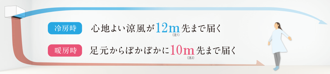 冷房時：心地よい涼風が12m先まで届く。暖房時：足元からぽかぽか10m先まで届く。