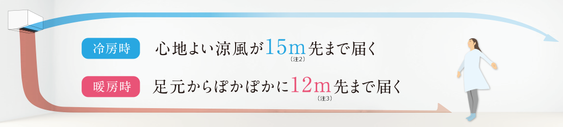 冷房時：心地よい涼風が15m先まで届く。暖房時：足元からぽかぽか12m先まで届く。