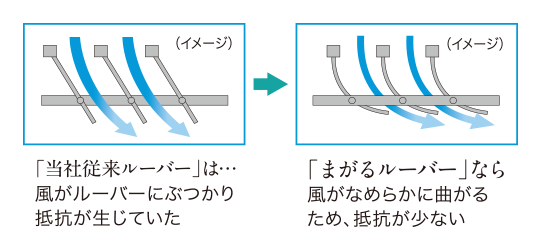 「当社従来ルーバー」は…風がルーバーにぶつかり抵抗が生じていた。「まがるルーバー」なら風がなめらかに曲がるため、抵抗が少ない