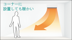 コーナーに設置しても暖かい