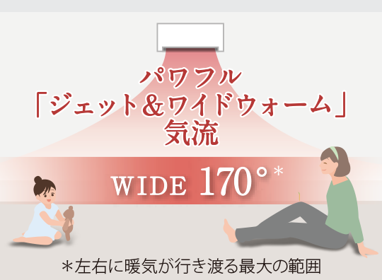 パワフル「ジェット＆ワイドウォーム」WIDE170°（左右に暖気が行きわたる最大の範囲）