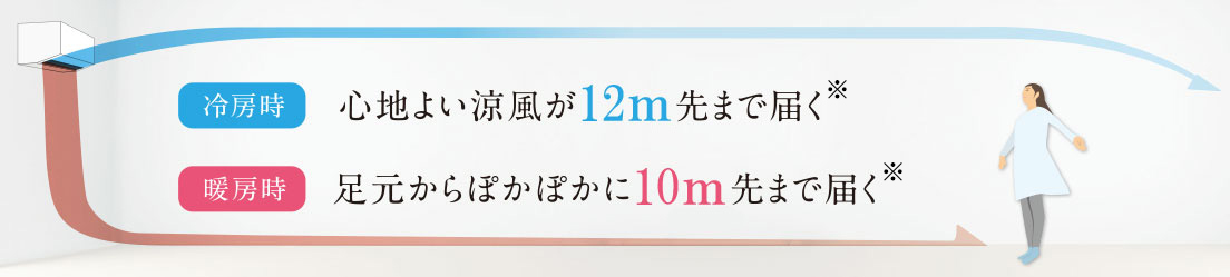 冷房時：心地よい涼風が12m先まで届く。暖房時：足元からぽかぽか10m先まで届く。