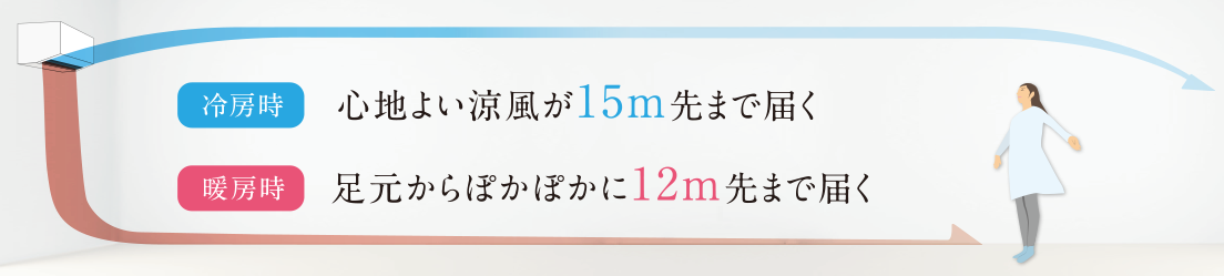 冷房時：心地よい涼風が15m先まで届く。暖房時：足元からぽかぽか12m先まで届く。