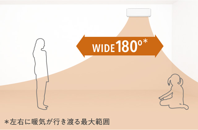 WIDE180°　＊左右に暖気が広がる最大範囲