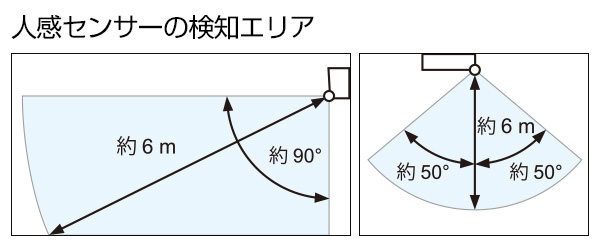 人感センサーの検知エリアイメージ