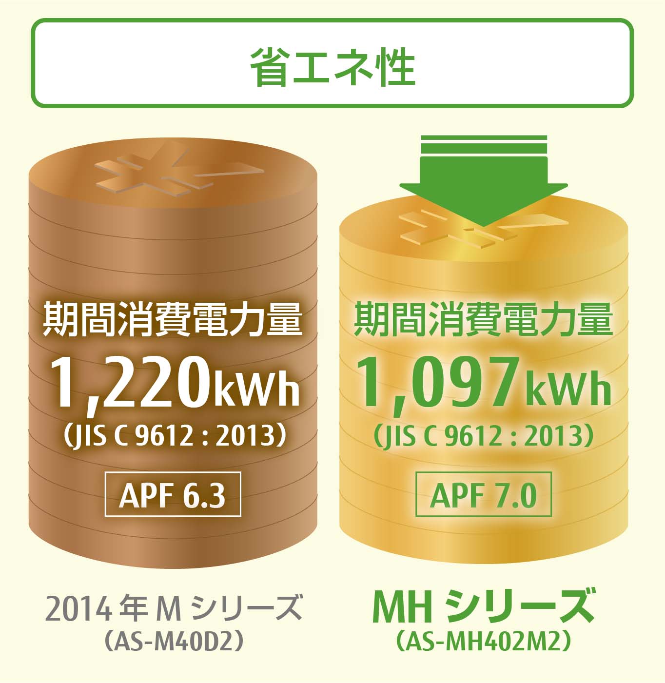 確かな省エネ性と高い暖房能力