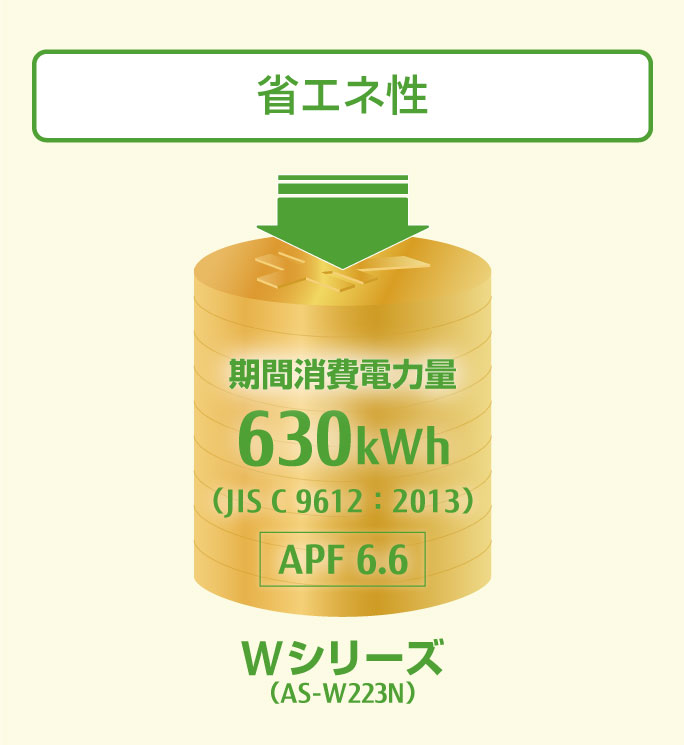 Wシリーズ（AS-W223N）において：期間消費電力量630kWh（JIS C 9612:2013）、APF6.6