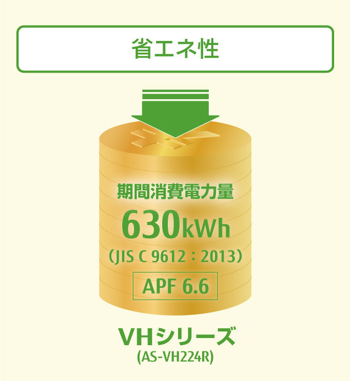 VHシリーズ（AS-VH224R）において：期間消費電力量630kWh（JIS C 9612:2013）、APF6.6