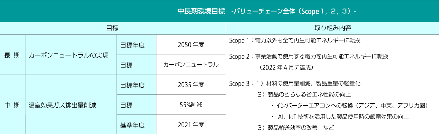 新中長期環境目標