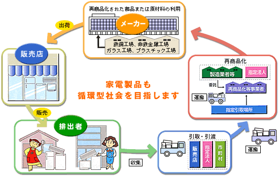 画像:家電製品も循環型社会を目指します。