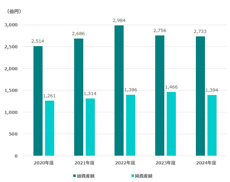 純資産／総資産 棒グラフ