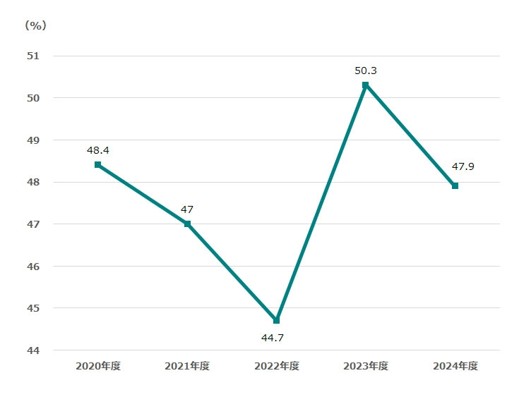 自己資本比率 折れ線グラフ
