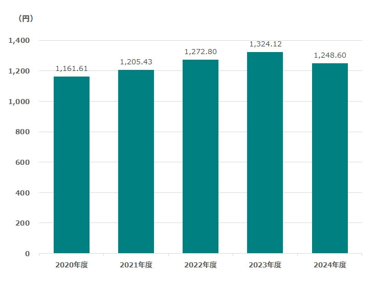 1株当たり純資産額（BPS）グラフ