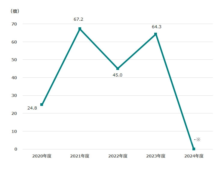 株価収益率（PER） 折れ線グラフ